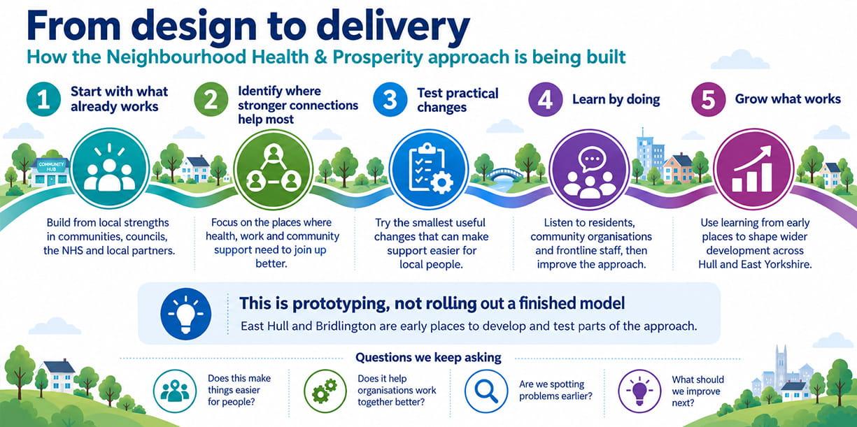 Infographic explaining how neighbourhood health and prosperity approach is being built