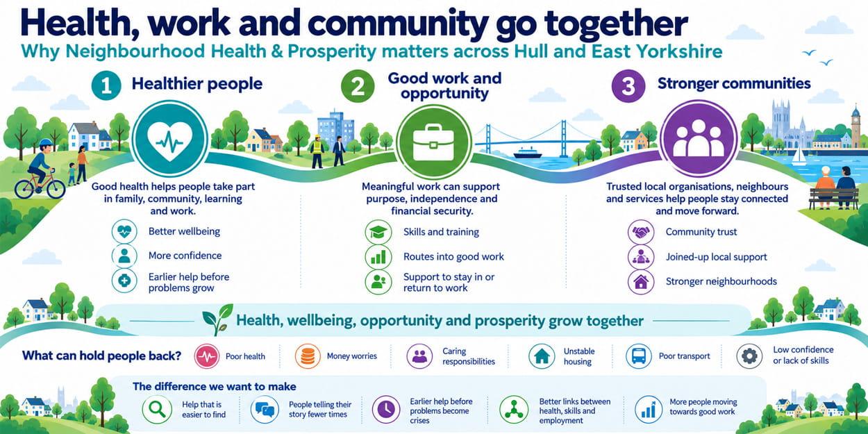 Infographic showing why Neighbourhood Health Wealth and Prosperity matters across Hull and East Yorkshire