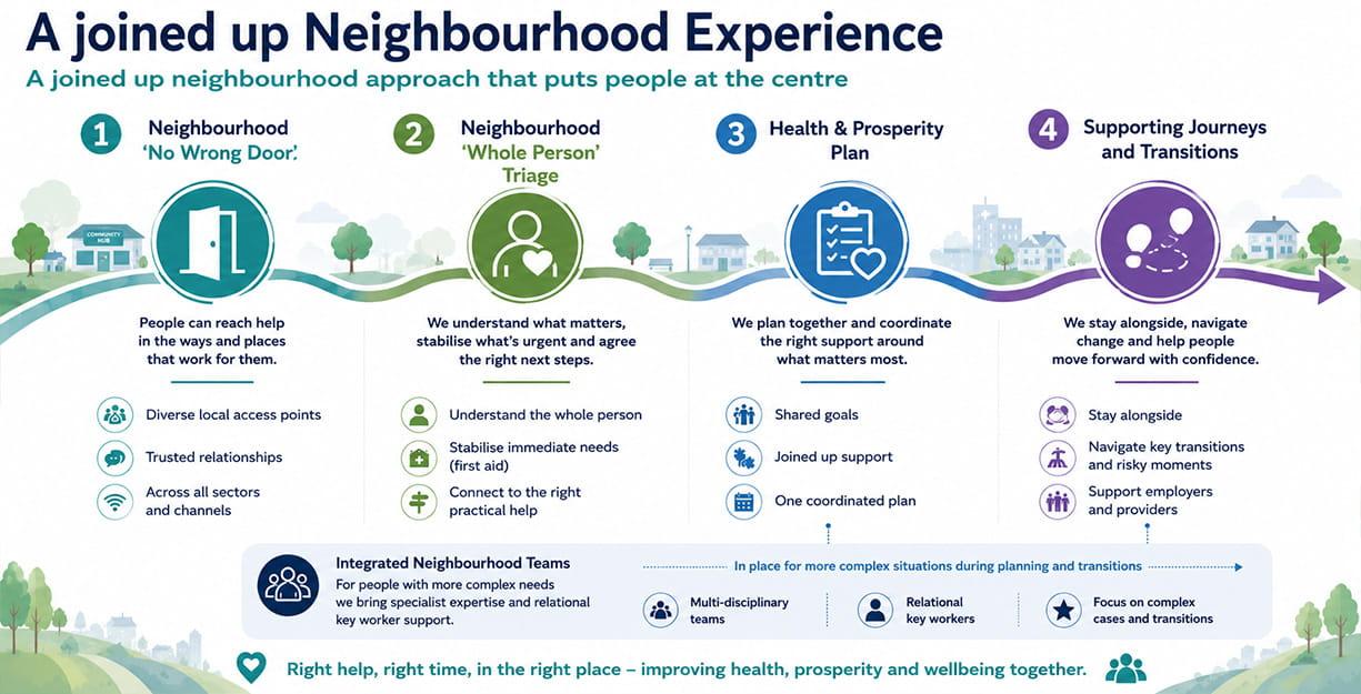 Infographic explaining a joined up neighbourhood approach that puts people at the centre